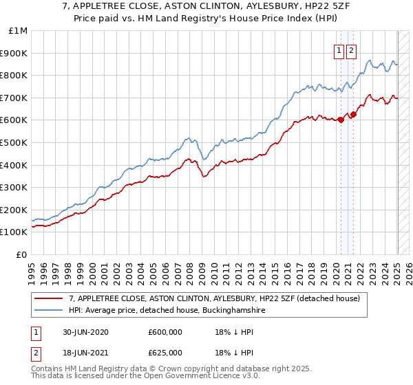 7, APPLETREE CLOSE, ASTON CLINTON, AYLESBURY, HP22 5ZF: Price paid vs HM Land Registry's House Price Index