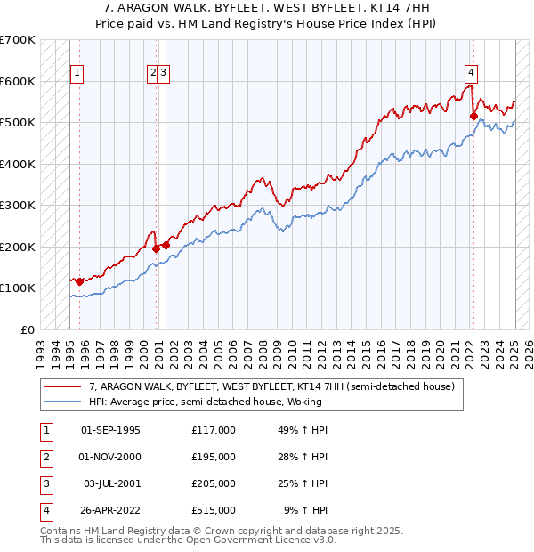 7, ARAGON WALK, BYFLEET, WEST BYFLEET, KT14 7HH: Price paid vs HM Land Registry's House Price Index