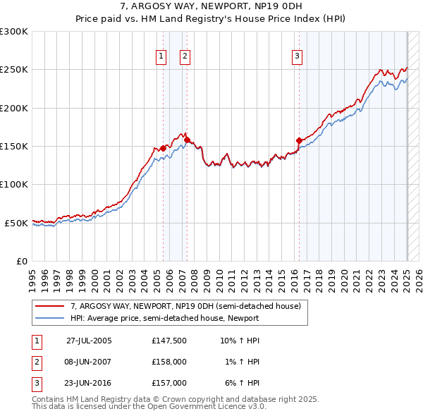7, ARGOSY WAY, NEWPORT, NP19 0DH: Price paid vs HM Land Registry's House Price Index