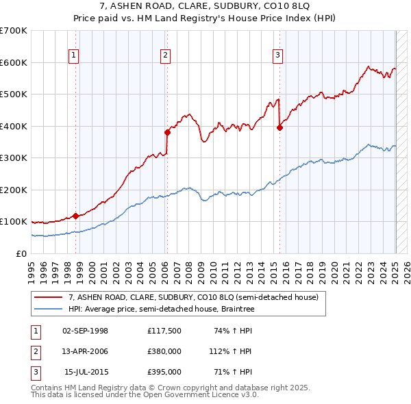 7, ASHEN ROAD, CLARE, SUDBURY, CO10 8LQ: Price paid vs HM Land Registry's House Price Index