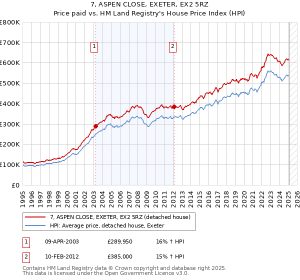 7, ASPEN CLOSE, EXETER, EX2 5RZ: Price paid vs HM Land Registry's House Price Index