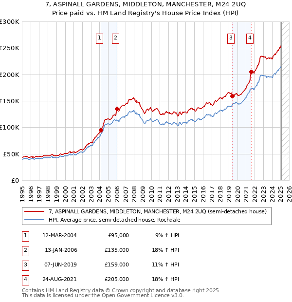 7, ASPINALL GARDENS, MIDDLETON, MANCHESTER, M24 2UQ: Price paid vs HM Land Registry's House Price Index