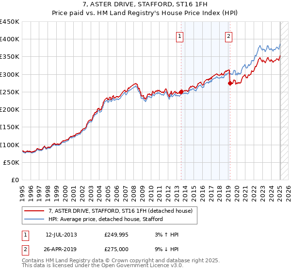 7, ASTER DRIVE, STAFFORD, ST16 1FH: Price paid vs HM Land Registry's House Price Index