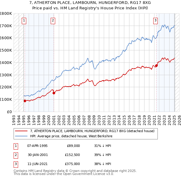 7, ATHERTON PLACE, LAMBOURN, HUNGERFORD, RG17 8XG: Price paid vs HM Land Registry's House Price Index