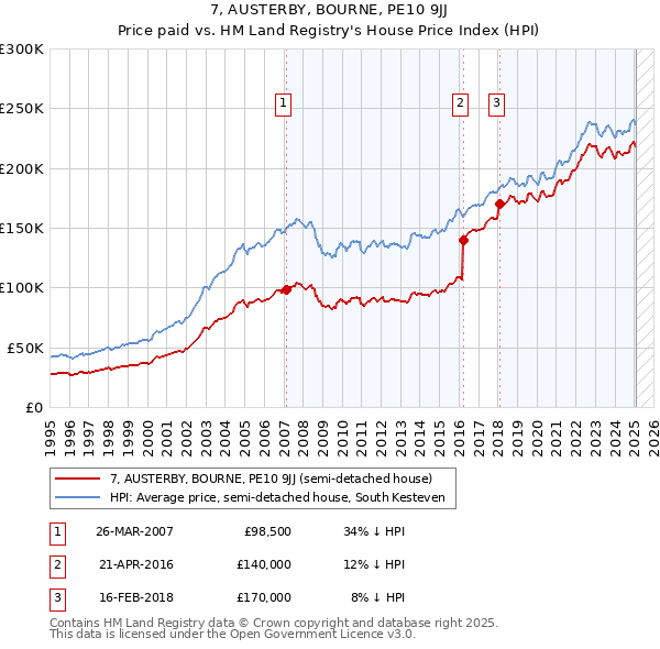 7, AUSTERBY, BOURNE, PE10 9JJ: Price paid vs HM Land Registry's House Price Index
