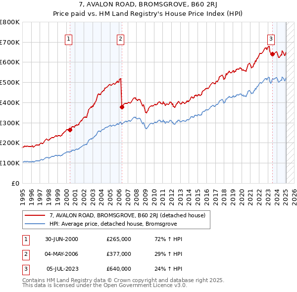 7, AVALON ROAD, BROMSGROVE, B60 2RJ: Price paid vs HM Land Registry's House Price Index