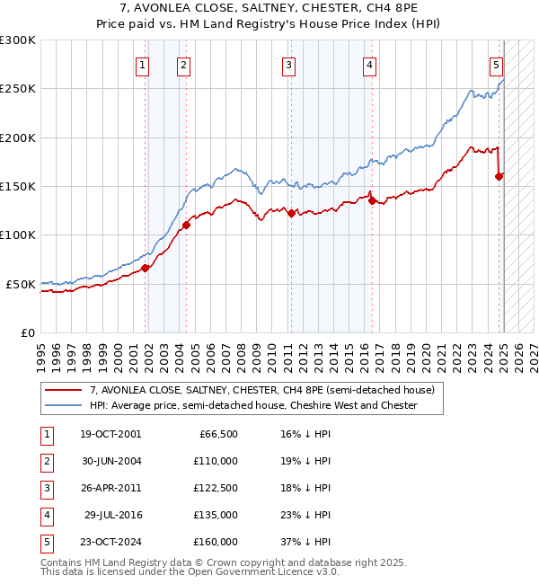 7, AVONLEA CLOSE, SALTNEY, CHESTER, CH4 8PE: Price paid vs HM Land Registry's House Price Index