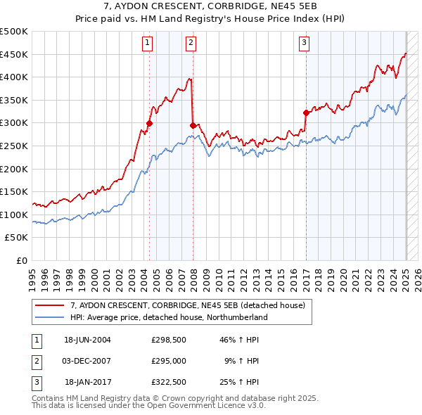 7, AYDON CRESCENT, CORBRIDGE, NE45 5EB: Price paid vs HM Land Registry's House Price Index