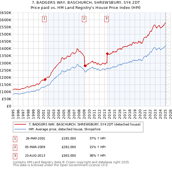 7, BADGERS WAY, BASCHURCH, SHREWSBURY, SY4 2DT: Price paid vs HM Land Registry's House Price Index