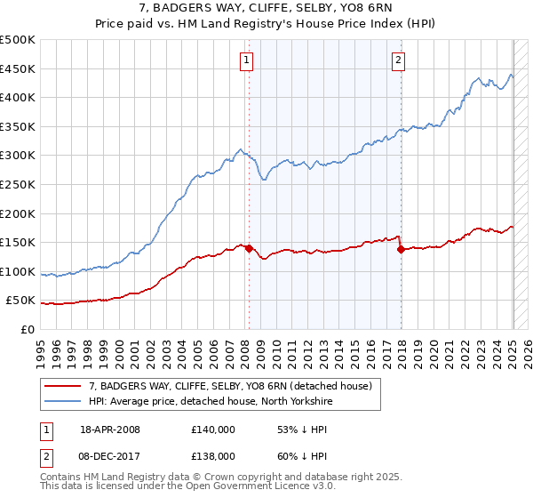 7, BADGERS WAY, CLIFFE, SELBY, YO8 6RN: Price paid vs HM Land Registry's House Price Index
