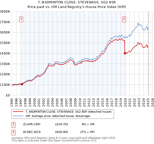7, BADMINTON CLOSE, STEVENAGE, SG2 8SR: Price paid vs HM Land Registry's House Price Index
