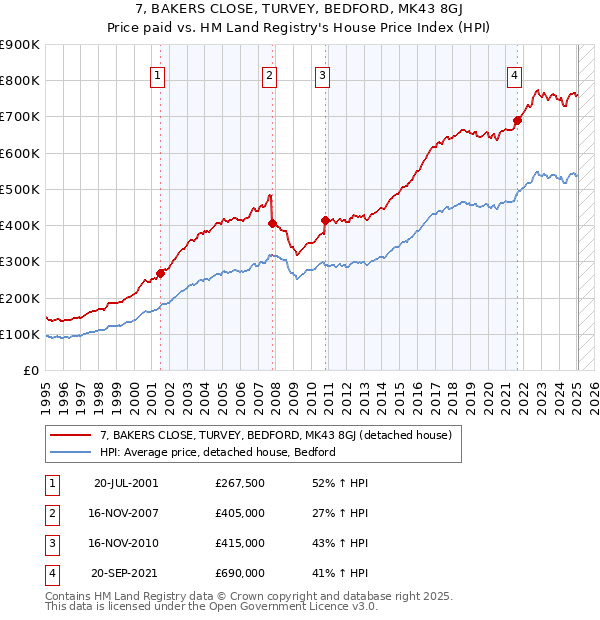 7, BAKERS CLOSE, TURVEY, BEDFORD, MK43 8GJ: Price paid vs HM Land Registry's House Price Index
