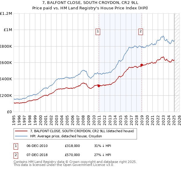 7, BALFONT CLOSE, SOUTH CROYDON, CR2 9LL: Price paid vs HM Land Registry's House Price Index