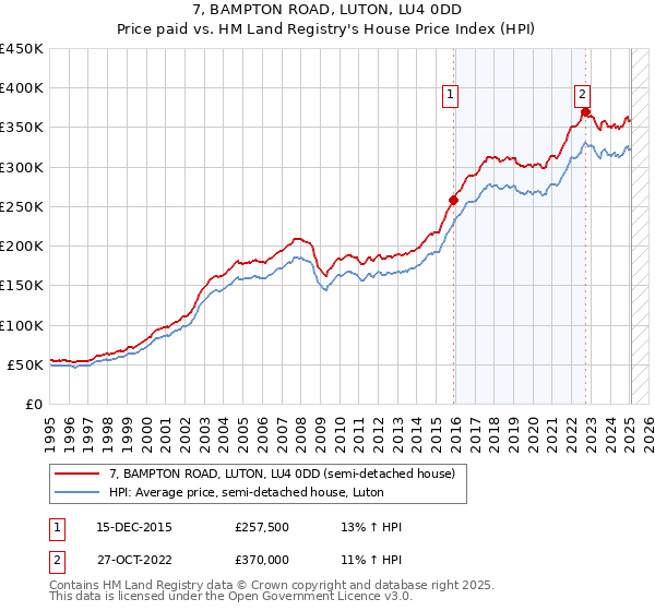 7, BAMPTON ROAD, LUTON, LU4 0DD: Price paid vs HM Land Registry's House Price Index