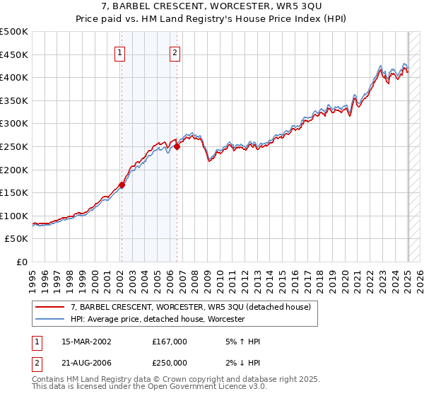7, BARBEL CRESCENT, WORCESTER, WR5 3QU: Price paid vs HM Land Registry's House Price Index