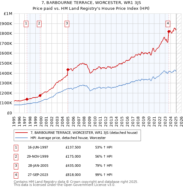 7, BARBOURNE TERRACE, WORCESTER, WR1 3JS: Price paid vs HM Land Registry's House Price Index