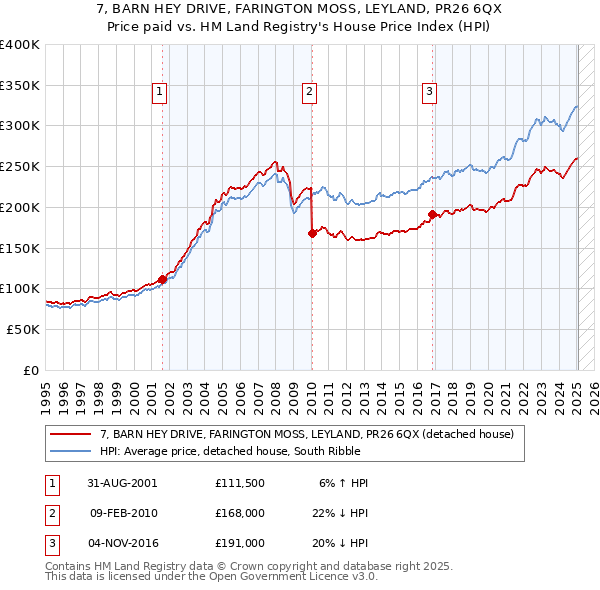 7, BARN HEY DRIVE, FARINGTON MOSS, LEYLAND, PR26 6QX: Price paid vs HM Land Registry's House Price Index