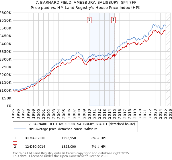 7, BARNARD FIELD, AMESBURY, SALISBURY, SP4 7FF: Price paid vs HM Land Registry's House Price Index
