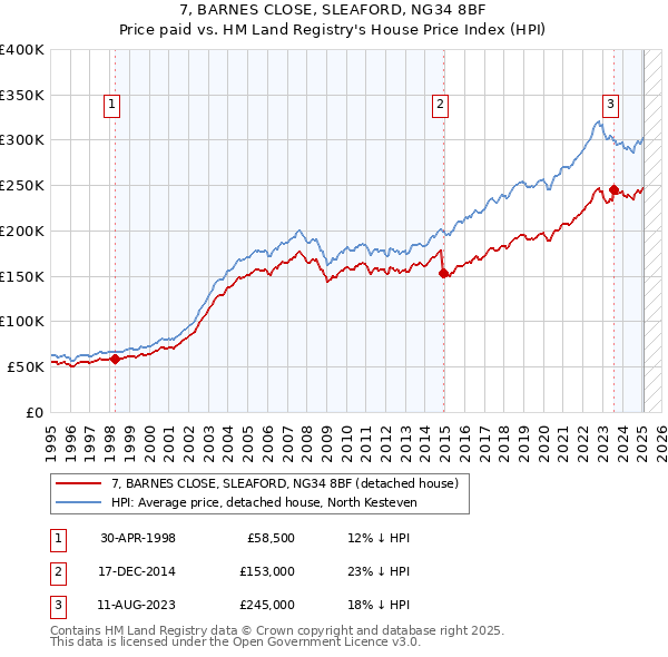 7, BARNES CLOSE, SLEAFORD, NG34 8BF: Price paid vs HM Land Registry's House Price Index