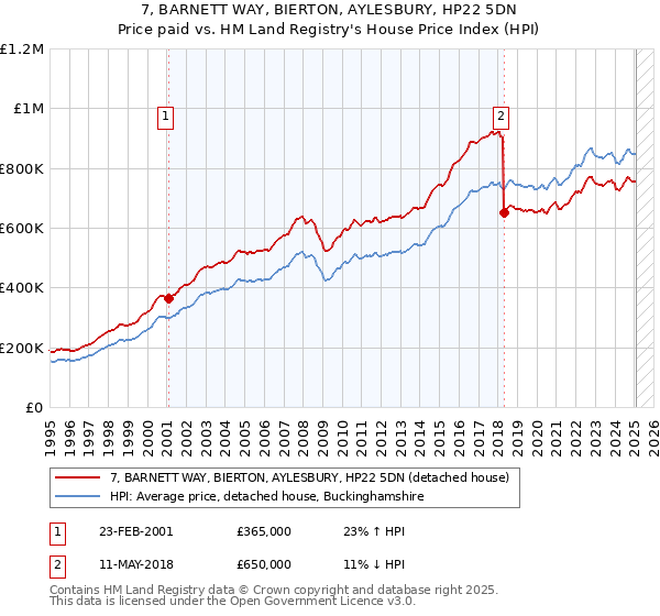 7, BARNETT WAY, BIERTON, AYLESBURY, HP22 5DN: Price paid vs HM Land Registry's House Price Index