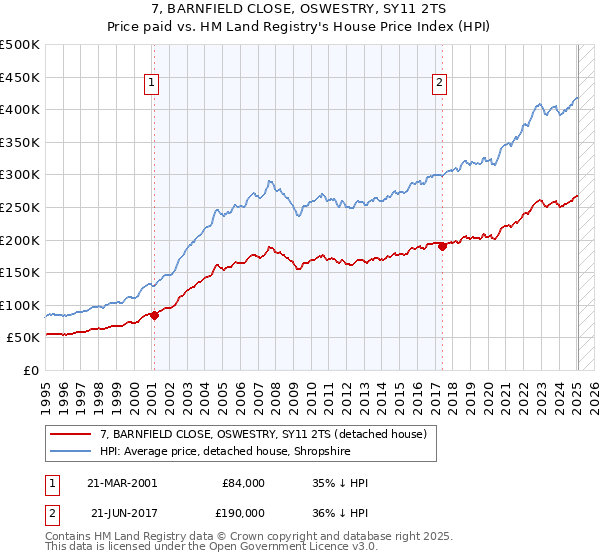 7, BARNFIELD CLOSE, OSWESTRY, SY11 2TS: Price paid vs HM Land Registry's House Price Index