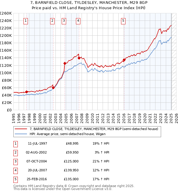 7, BARNFIELD CLOSE, TYLDESLEY, MANCHESTER, M29 8GP: Price paid vs HM Land Registry's House Price Index