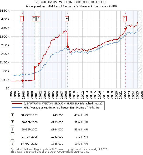 7, BARTRAMS, WELTON, BROUGH, HU15 1LX: Price paid vs HM Land Registry's House Price Index