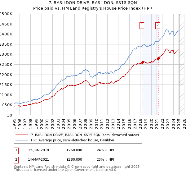 7, BASILDON DRIVE, BASILDON, SS15 5QN: Price paid vs HM Land Registry's House Price Index