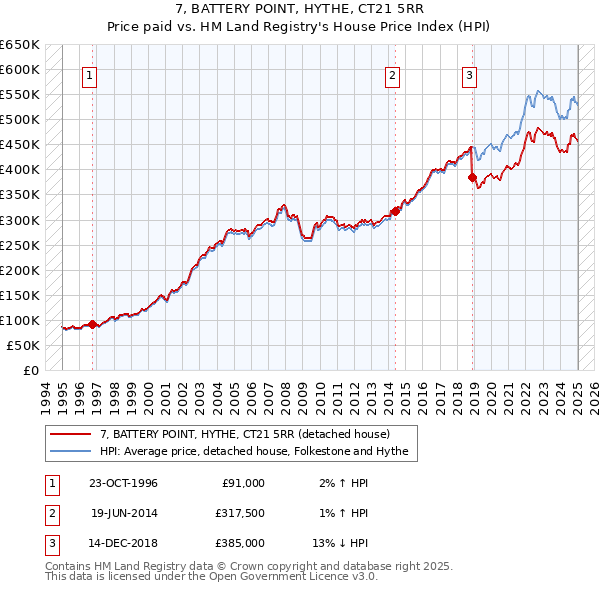 7, BATTERY POINT, HYTHE, CT21 5RR: Price paid vs HM Land Registry's House Price Index