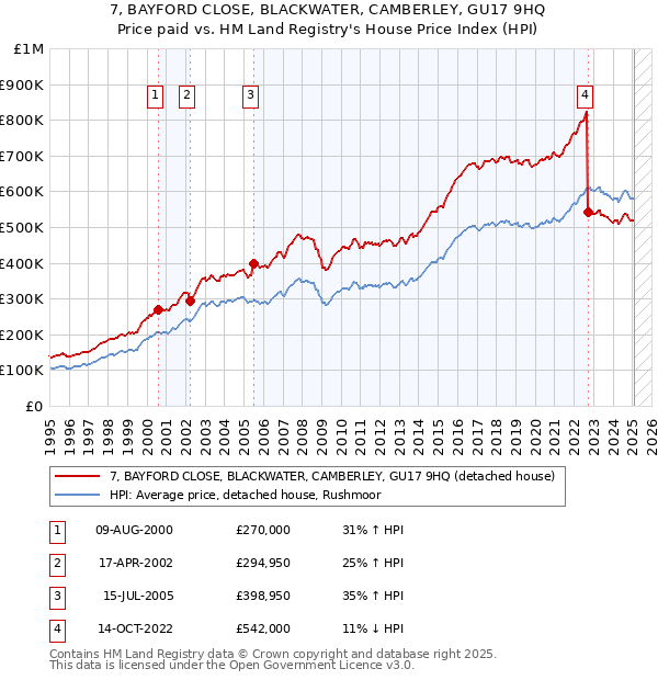7, BAYFORD CLOSE, BLACKWATER, CAMBERLEY, GU17 9HQ: Price paid vs HM Land Registry's House Price Index