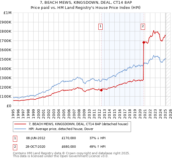 7, BEACH MEWS, KINGSDOWN, DEAL, CT14 8AP: Price paid vs HM Land Registry's House Price Index
