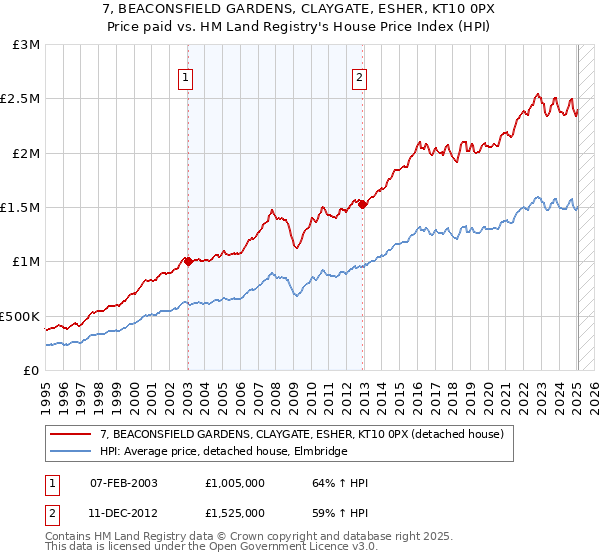 7, BEACONSFIELD GARDENS, CLAYGATE, ESHER, KT10 0PX: Price paid vs HM Land Registry's House Price Index