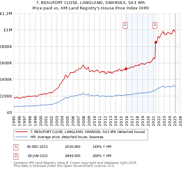 7, BEAUFORT CLOSE, LANGLAND, SWANSEA, SA3 4PA: Price paid vs HM Land Registry's House Price Index