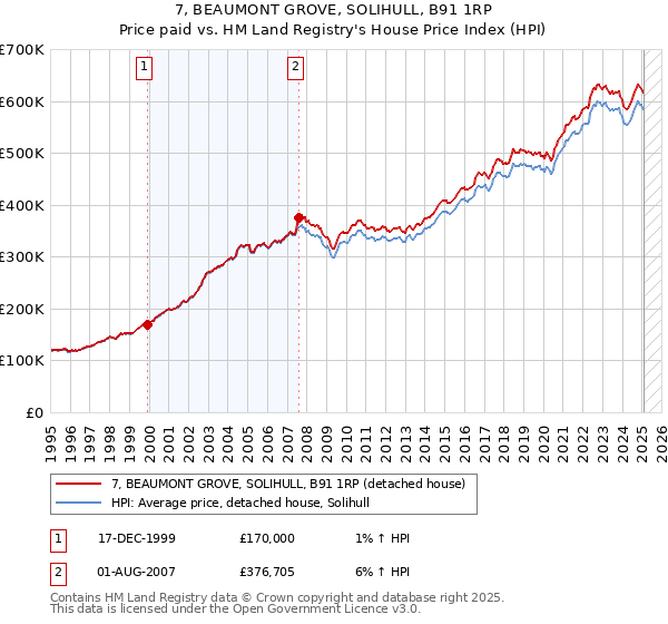7, BEAUMONT GROVE, SOLIHULL, B91 1RP: Price paid vs HM Land Registry's House Price Index