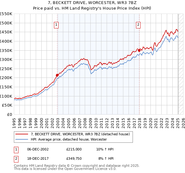 7, BECKETT DRIVE, WORCESTER, WR3 7BZ: Price paid vs HM Land Registry's House Price Index