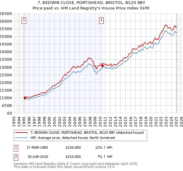 7, BEDWIN CLOSE, PORTISHEAD, BRISTOL, BS20 8BY: Price paid vs HM Land Registry's House Price Index