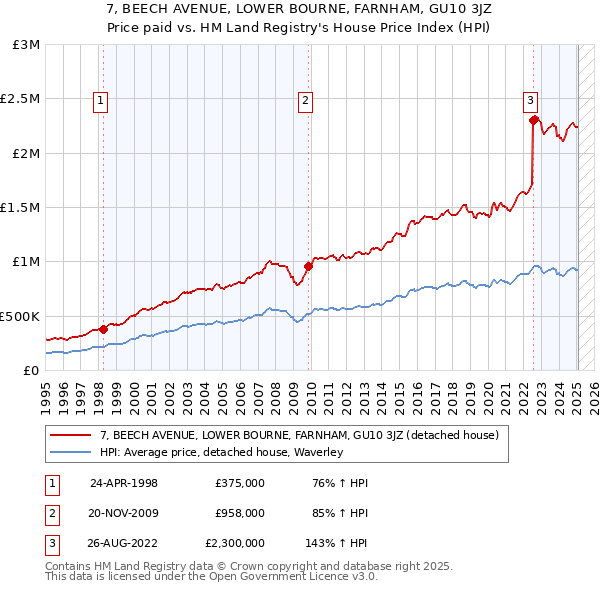7, BEECH AVENUE, LOWER BOURNE, FARNHAM, GU10 3JZ: Price paid vs HM Land Registry's House Price Index