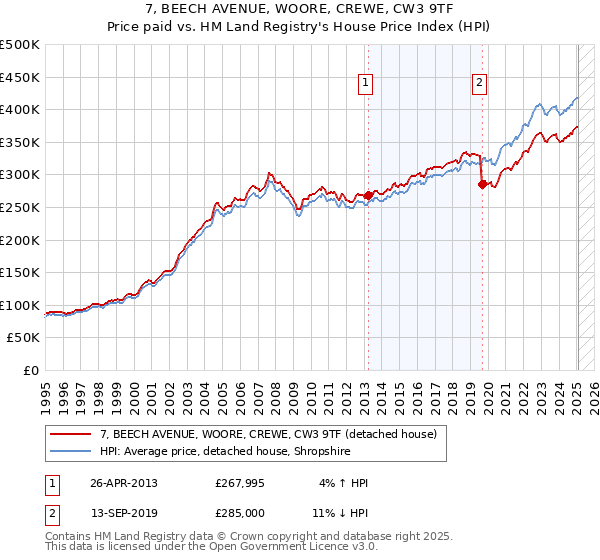7, BEECH AVENUE, WOORE, CREWE, CW3 9TF: Price paid vs HM Land Registry's House Price Index