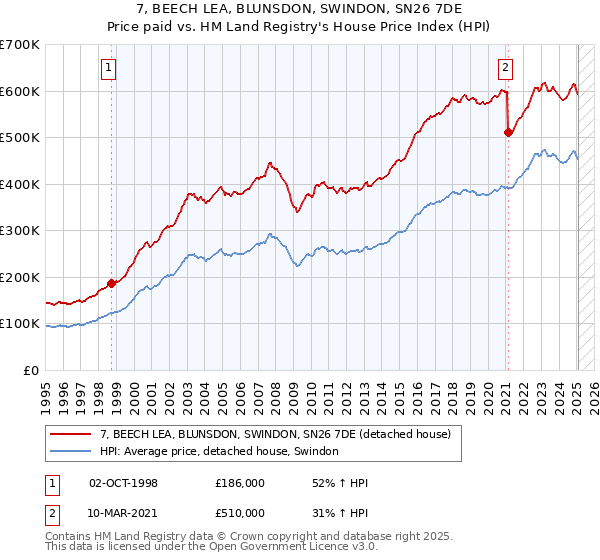 7, BEECH LEA, BLUNSDON, SWINDON, SN26 7DE: Price paid vs HM Land Registry's House Price Index