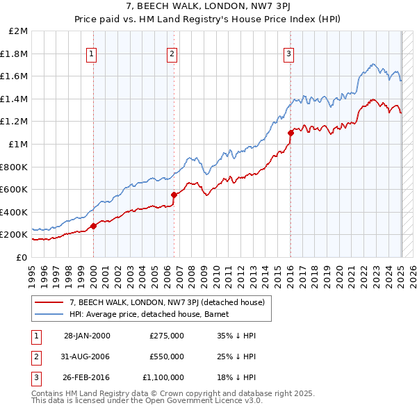 7, BEECH WALK, LONDON, NW7 3PJ: Price paid vs HM Land Registry's House Price Index