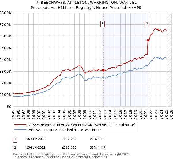 7, BEECHWAYS, APPLETON, WARRINGTON, WA4 5EL: Price paid vs HM Land Registry's House Price Index