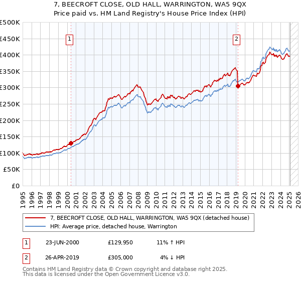 7, BEECROFT CLOSE, OLD HALL, WARRINGTON, WA5 9QX: Price paid vs HM Land Registry's House Price Index