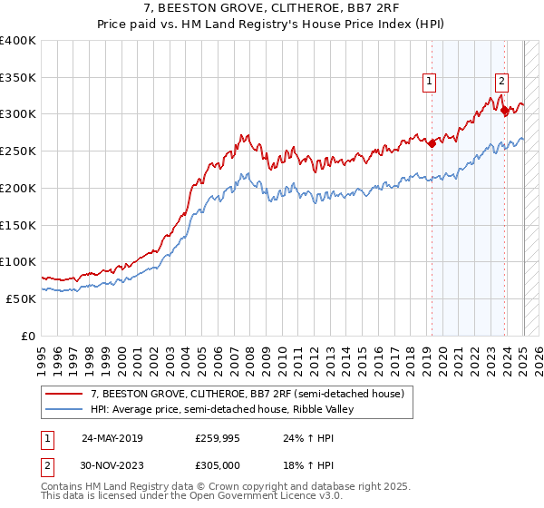 7, BEESTON GROVE, CLITHEROE, BB7 2RF: Price paid vs HM Land Registry's House Price Index