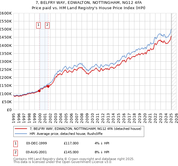 7, BELFRY WAY, EDWALTON, NOTTINGHAM, NG12 4FA: Price paid vs HM Land Registry's House Price Index