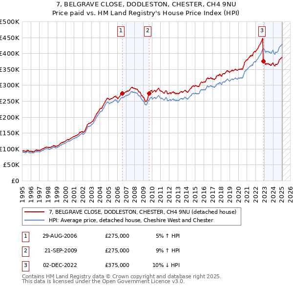 7, BELGRAVE CLOSE, DODLESTON, CHESTER, CH4 9NU: Price paid vs HM Land Registry's House Price Index