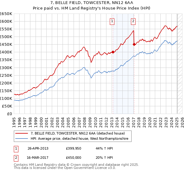 7, BELLE FIELD, TOWCESTER, NN12 6AA: Price paid vs HM Land Registry's House Price Index