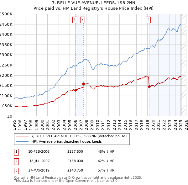 7, BELLE VUE AVENUE, LEEDS, LS8 2NN: Price paid vs HM Land Registry's House Price Index