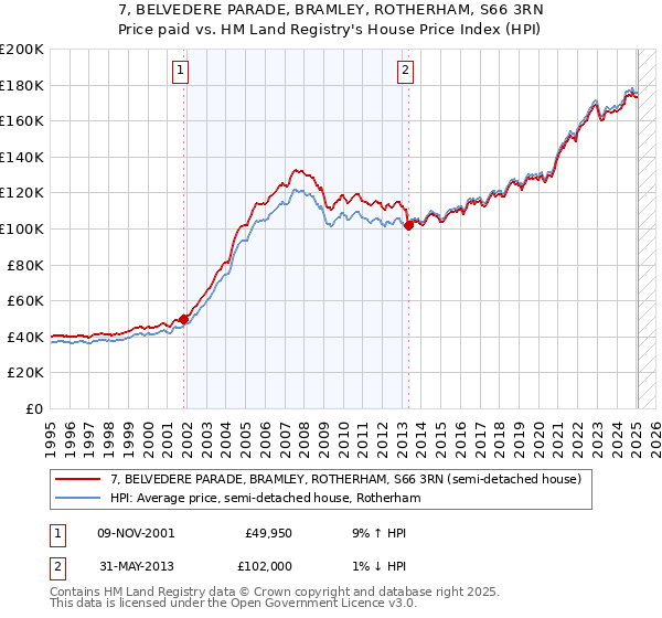 7, BELVEDERE PARADE, BRAMLEY, ROTHERHAM, S66 3RN: Price paid vs HM Land Registry's House Price Index