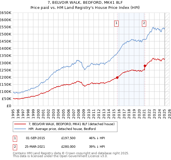7, BELVOIR WALK, BEDFORD, MK41 8LF: Price paid vs HM Land Registry's House Price Index