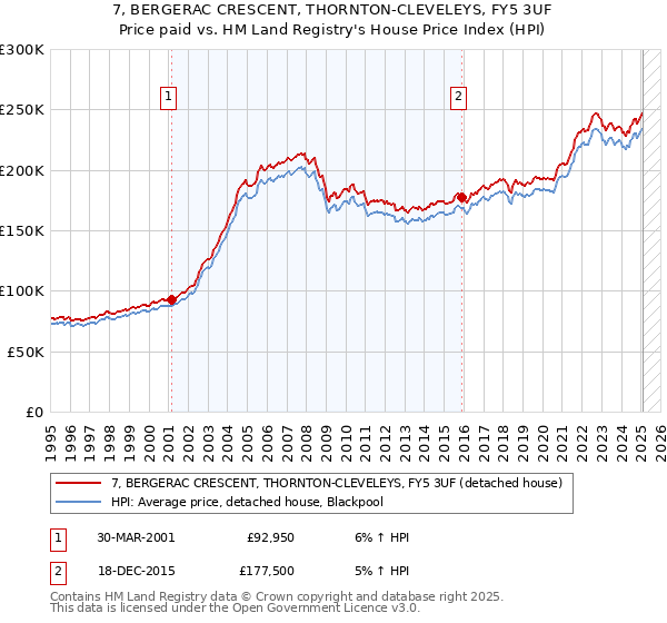 7, BERGERAC CRESCENT, THORNTON-CLEVELEYS, FY5 3UF: Price paid vs HM Land Registry's House Price Index